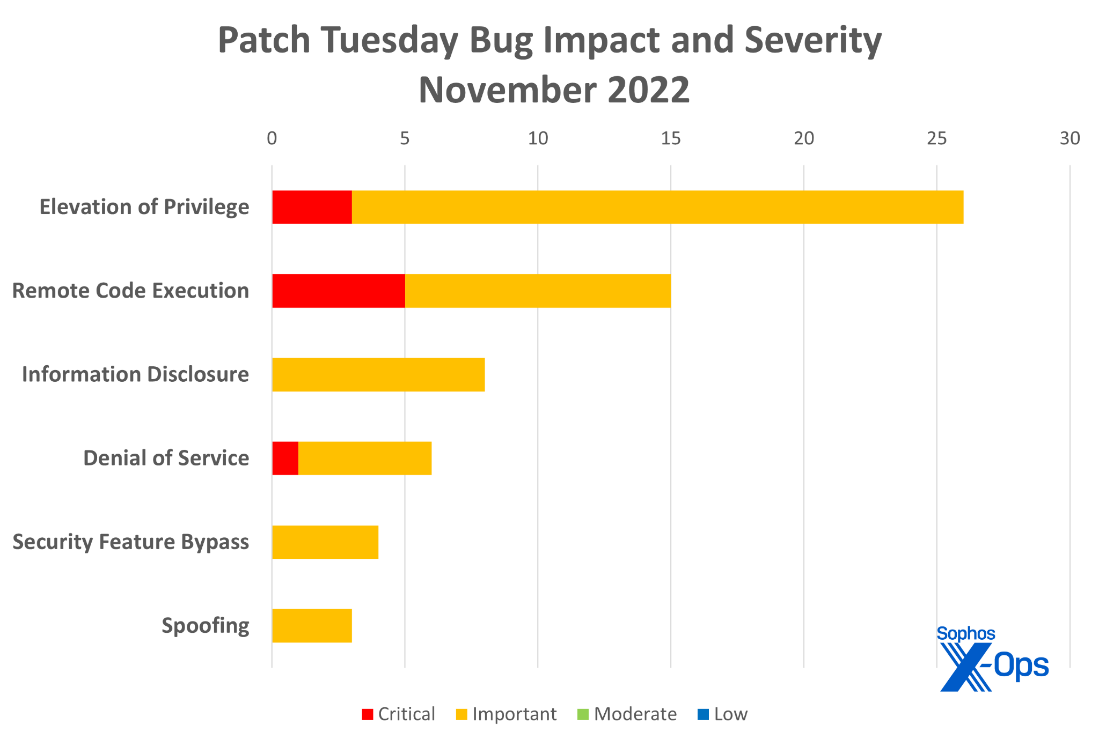 A horizontal bar chart showing Patch Tuesday impact and severity