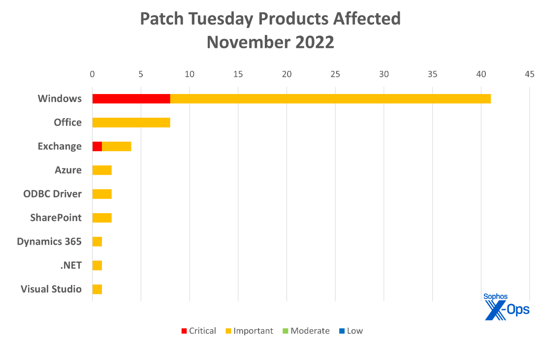 A horizontal bar chart showing affected products this Patch Tuesday