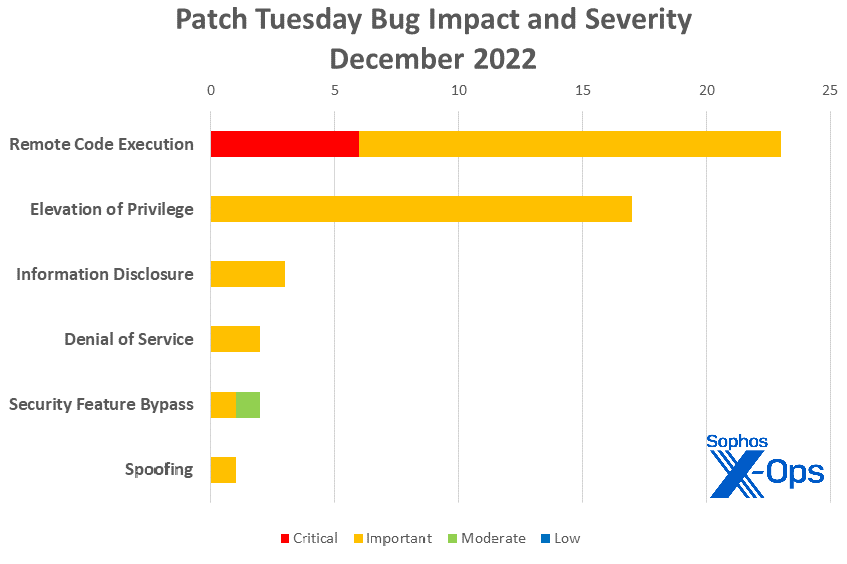 A bar chart showing Patch Tuesday bug impact and severity; Remote Code Execution comprises 23 bugs, Elevation of Privilege comprises 17, Information Disclosure comprises 3, Denial of Service and Security Feature Bypass each comprise 2, and there's one Spoofing bug.