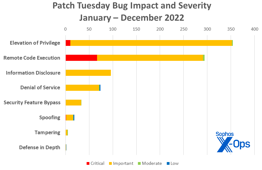 Bar chart showing cumulative patch impact and severity for all twelve months of 2022. Elevation of Privilege issues represent just over 350 vulns for the year; Remote Code Execution represents just under 300; Information Disclosure represents about 90; Denial of Service represents about 75. Spoofing, Tampering, and Defense in Depth patches together represented under 50 patches for the year.