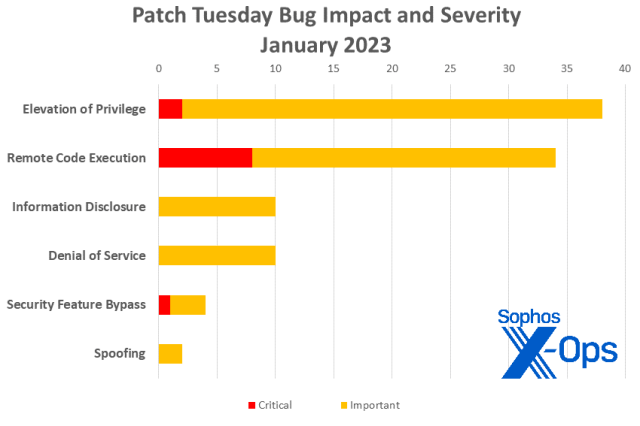 A bar chart showing the vuln categories addressed in Microsoft's January 2023 Patch Tuesday release; the information is also provided in the list above the chart, but this image also shows that there are Critical-class vulns in the Elevation of Privilege, Remote Code Execution, and Security Feature Bypass categories.