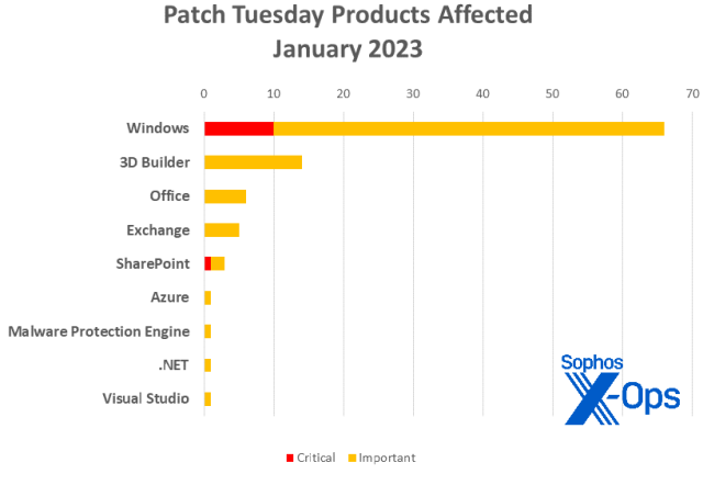 A bar chart showing the distribution of patches among nine Microsoft product families, as described in text.