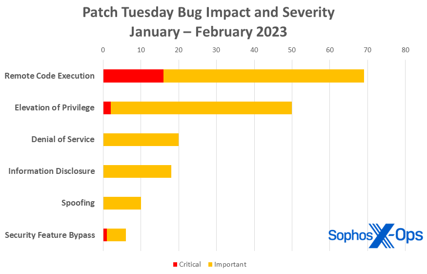 Bar chart showing cumulative totals for 2023 Microsoft patches; remote code execution accounts for the highest percentage of patches so far this year.