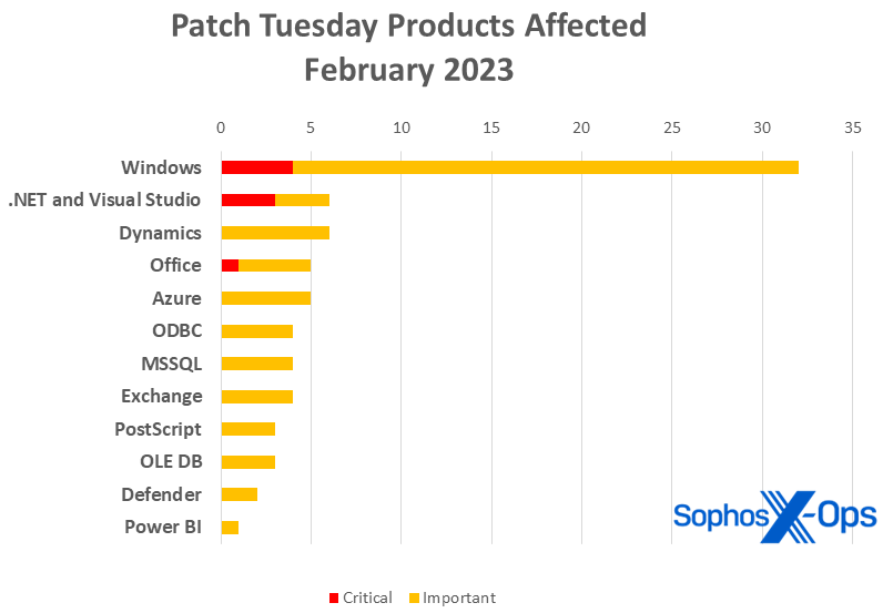Bar chart showing February's Patch Tuesday counts; reiterates article text.