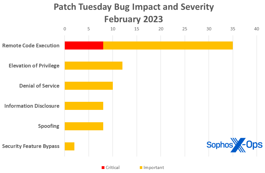 Bar chart showing severity and impact for February's patches; reiterates text.