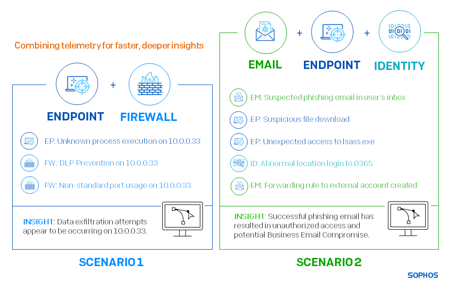 Sophos MDR: Full environment detections for faster threat response