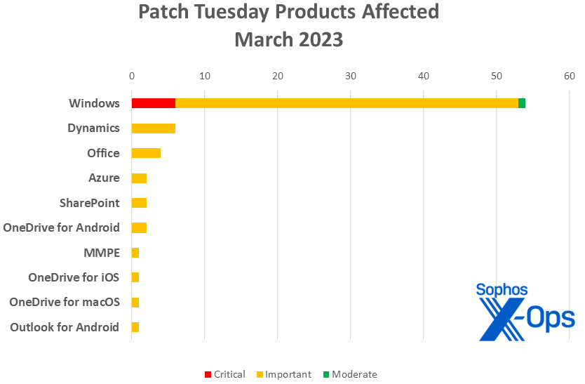A bar chart showing the product families affected by March's patches, as covered in text.