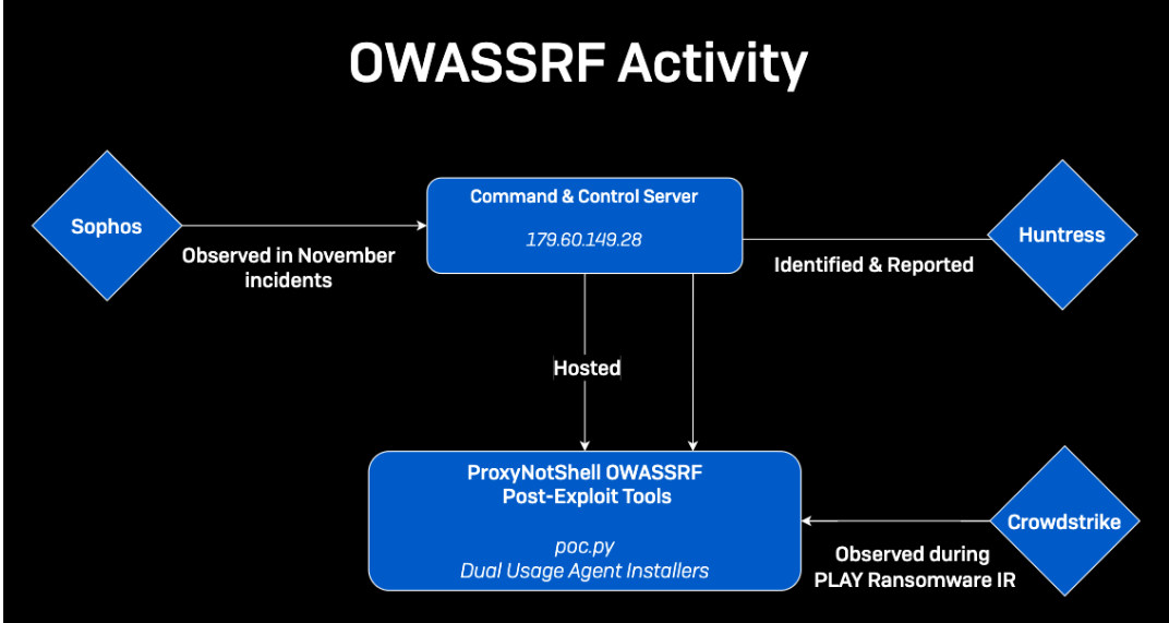 複数のセキュリティベンダーによる OWASSRF の観察、特定、調査を示したフローチャート。