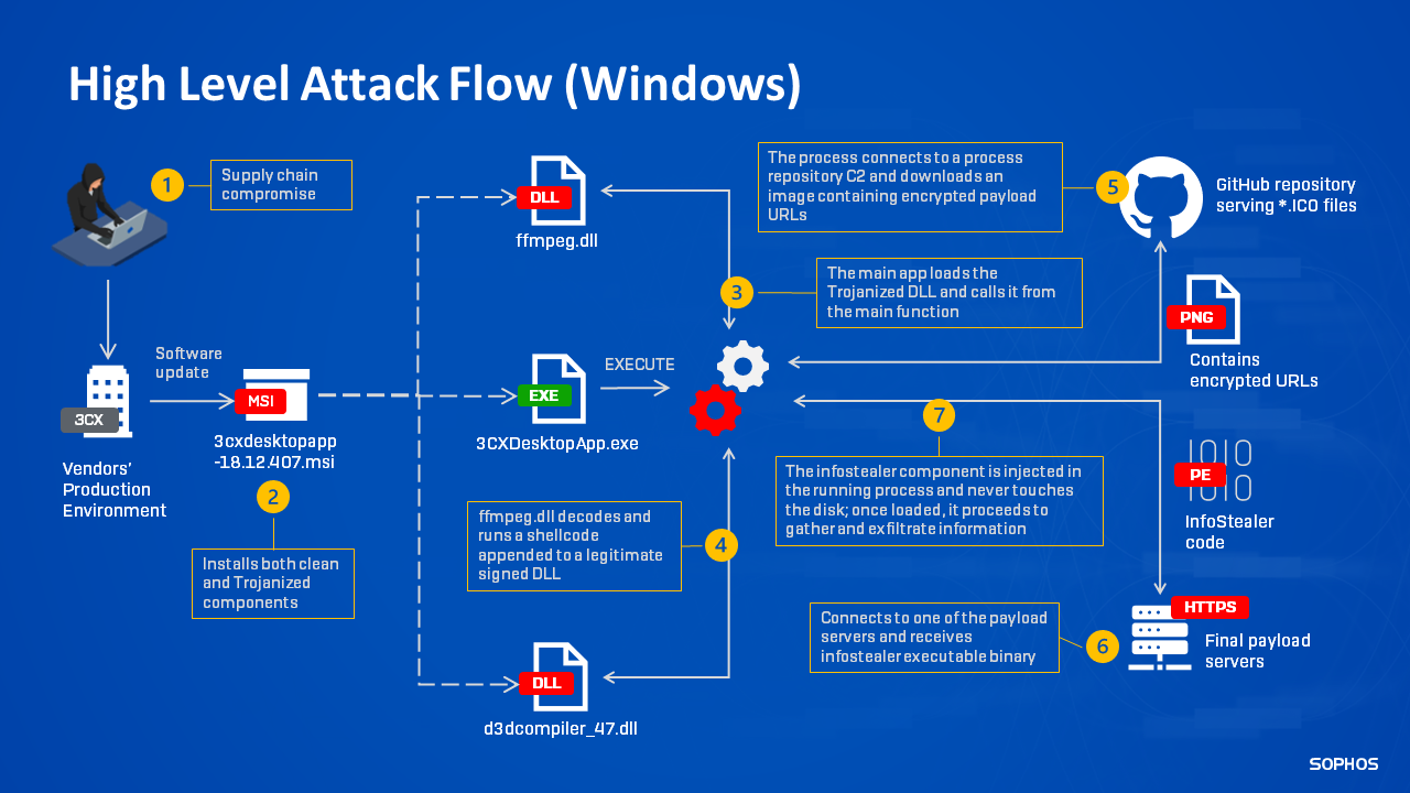 A flow chart showing the complexity of the attack