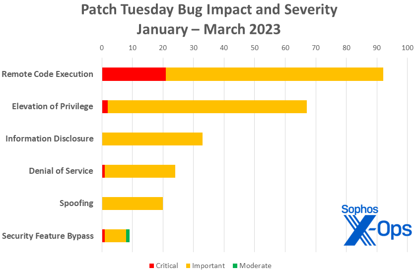 A bar chart showing cumulative patches for 2023, sorted by impact.