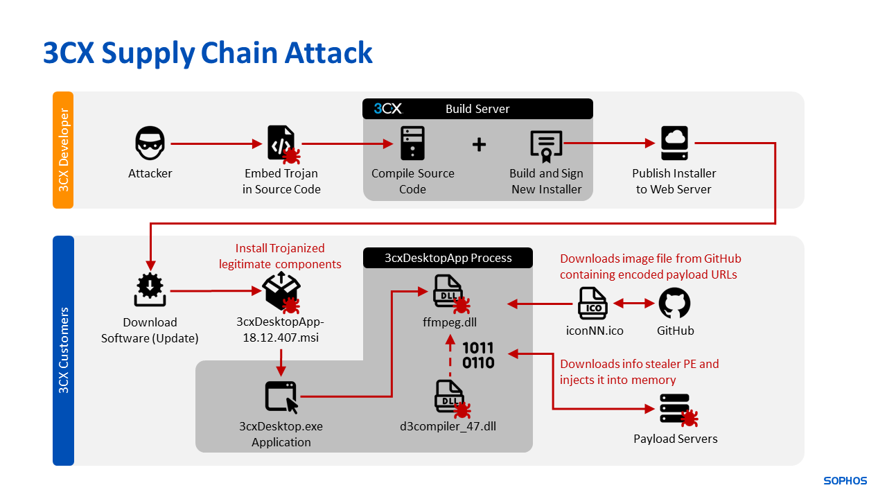 The 3CX supply-chain attack as experienced by the developers and by the end users