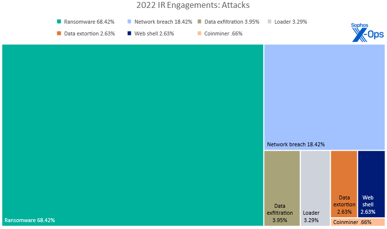 A tree (sheet cake)-style chart showing the percentages of the various types of attacks handled by our IR consultants in 2022