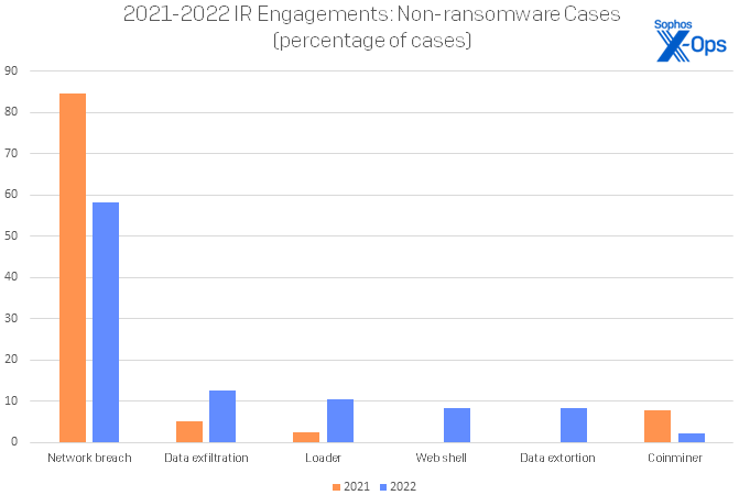 A bar chart showing the types of cases, not including ransomware cases, handled by IR in 2021 and 2022