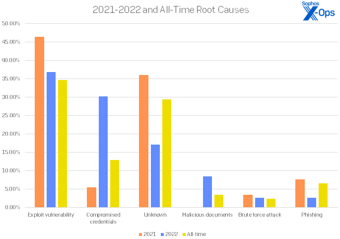 A bar chart showing the occurrence of root causes for cases handled by IR in 2021 and 2022, and throughout the existence of the program