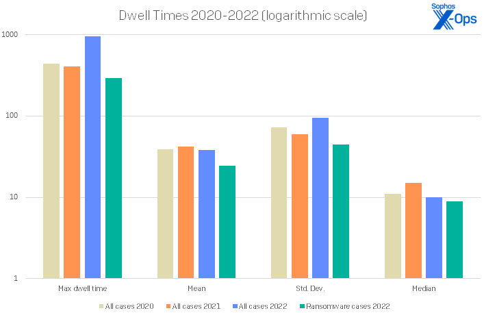 A bar chart showing, on a logarithmic scale, how dwell times have changed during the program's first three years