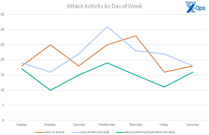 A line chart showing the pattern through the days of the week of the start of attacks, attacks detected, and just ransomware attacks detected