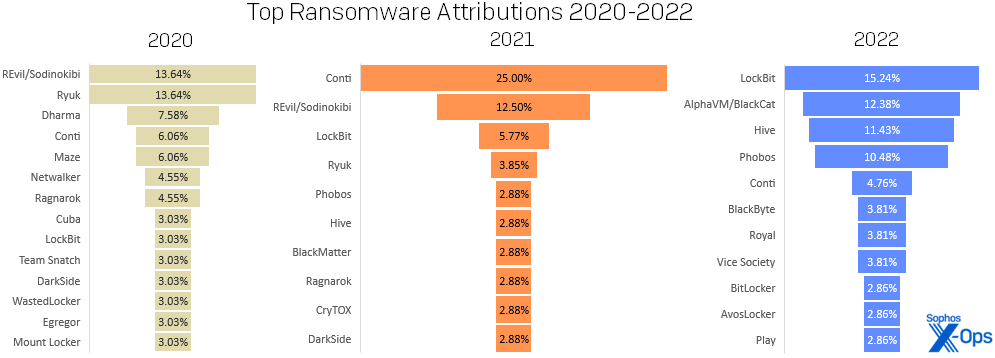 Three funnel charts showing the percentages of ransomware families detected over the years 2020-2022