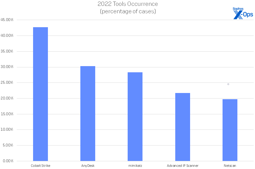 A bar chart showing the top five attack / offensive-security tools seen in 2022