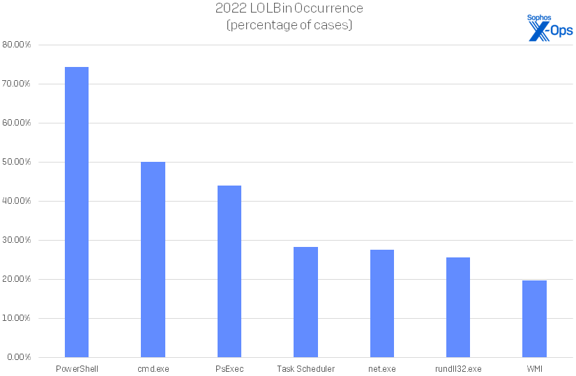 A bar chart showing the top seven LOLBins detected by defenders in 2022, excluding RDP because it's all but ubiquitous