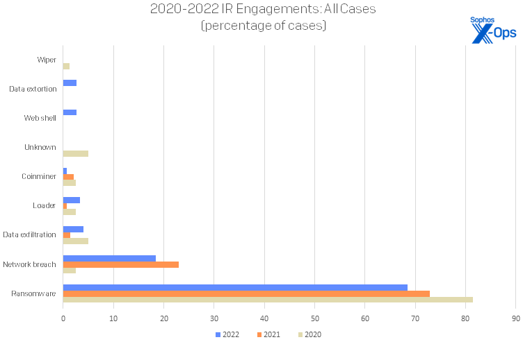 A bar chart showing engagements for 2020-2022