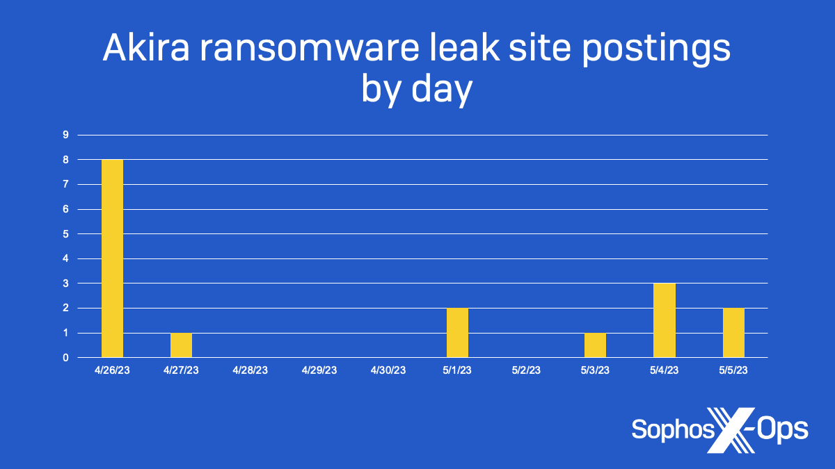 Bar chart showing number of ransomware leak postings per day over the past two weeks