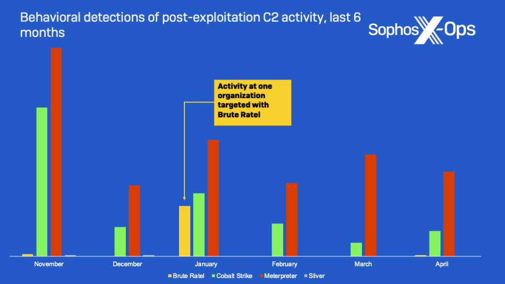 A chart showing behavioral detections over time of command and control traffic from four major post-exploitation tools. Brute Ratel detections in January were for a single blocked campaign, almost entirely at one customer site.