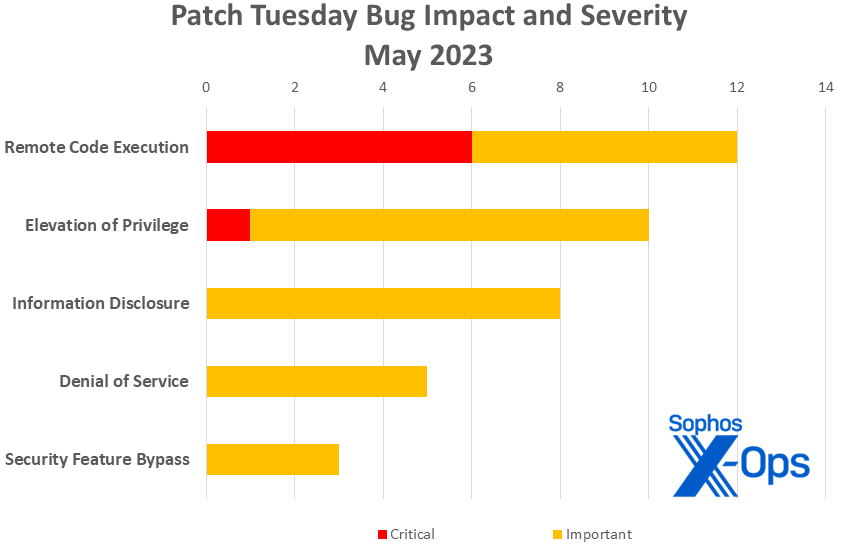 A bar chart showing May's patches sorted by impact and severity; this information is also covered in text