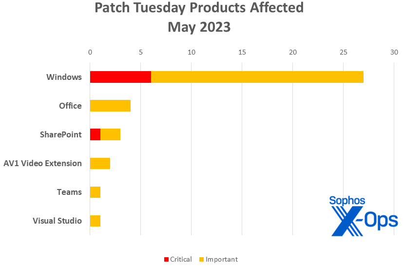 A bar chart showing product families affected in May's patches; this information is also covered in text