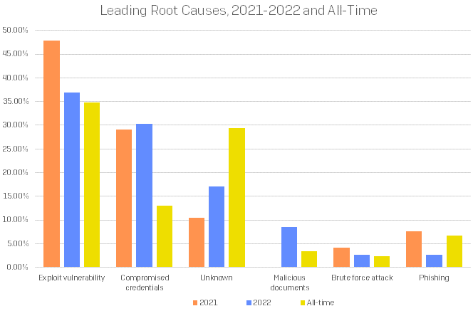 A bar chart showing the leading root causes for incidents requiring response in 2021, 2022, and over the life of the Sophos IR program.