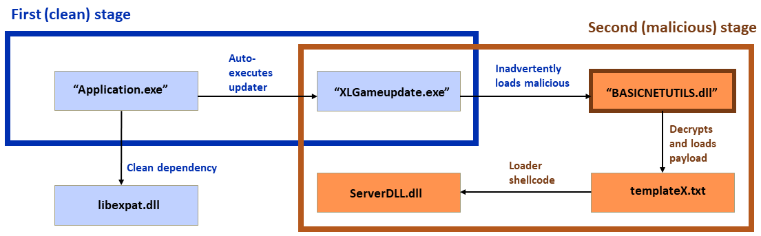 A version of the flowchart shown in Figure 1, highlighting how it works in the specific case of XLGame