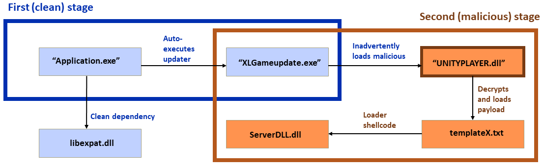 The flowchart from Figures 1 and 13, showing the specifics for the XLGame version of the attack
