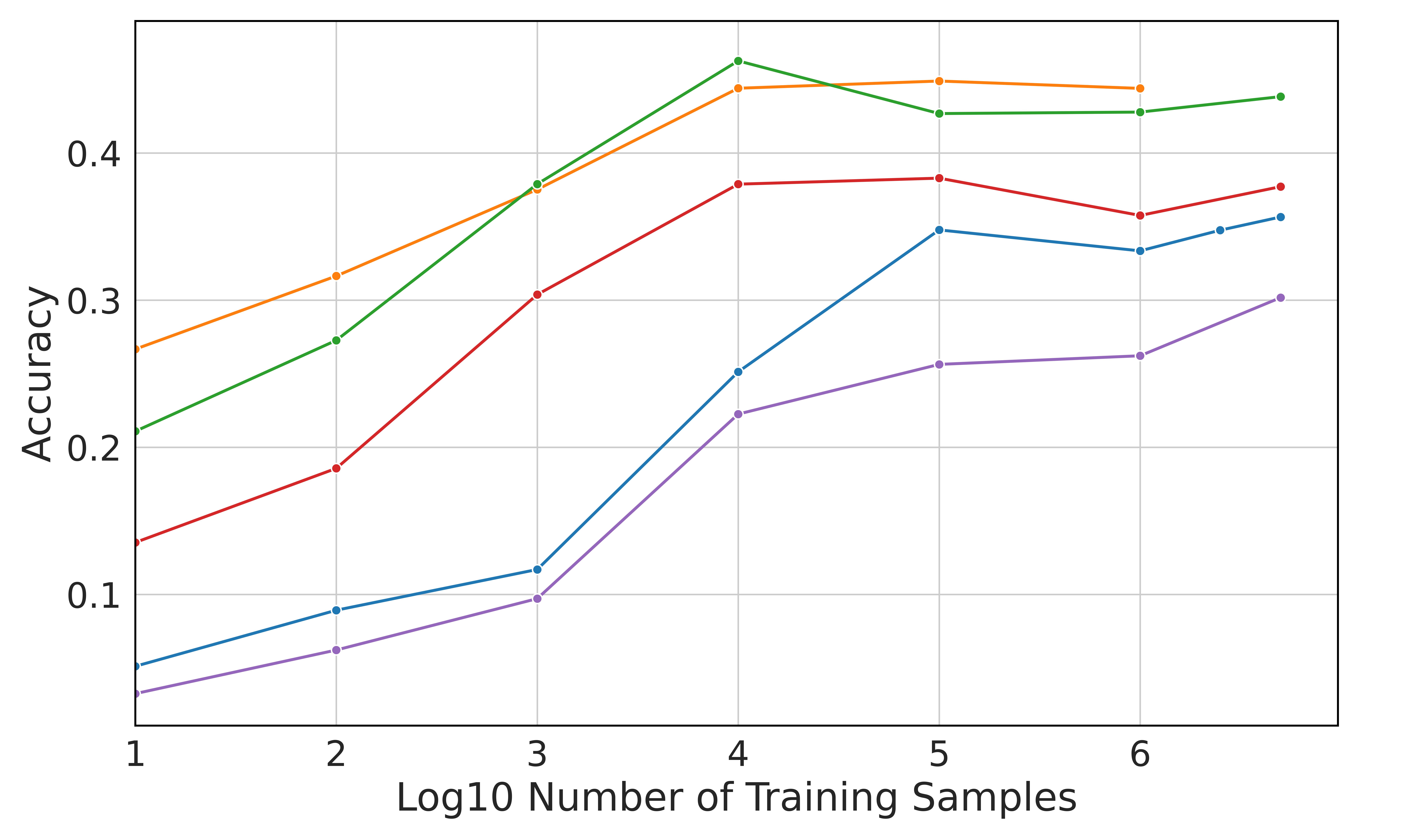 図 3 および 4：学習済みモデルの精度プロット。LLM はディープラーニングで訓練された小型モデルよりも優れているが、LLM を教師モデルとして使用した場合には、小型モデルも LLM と同様の精度に近づく。
