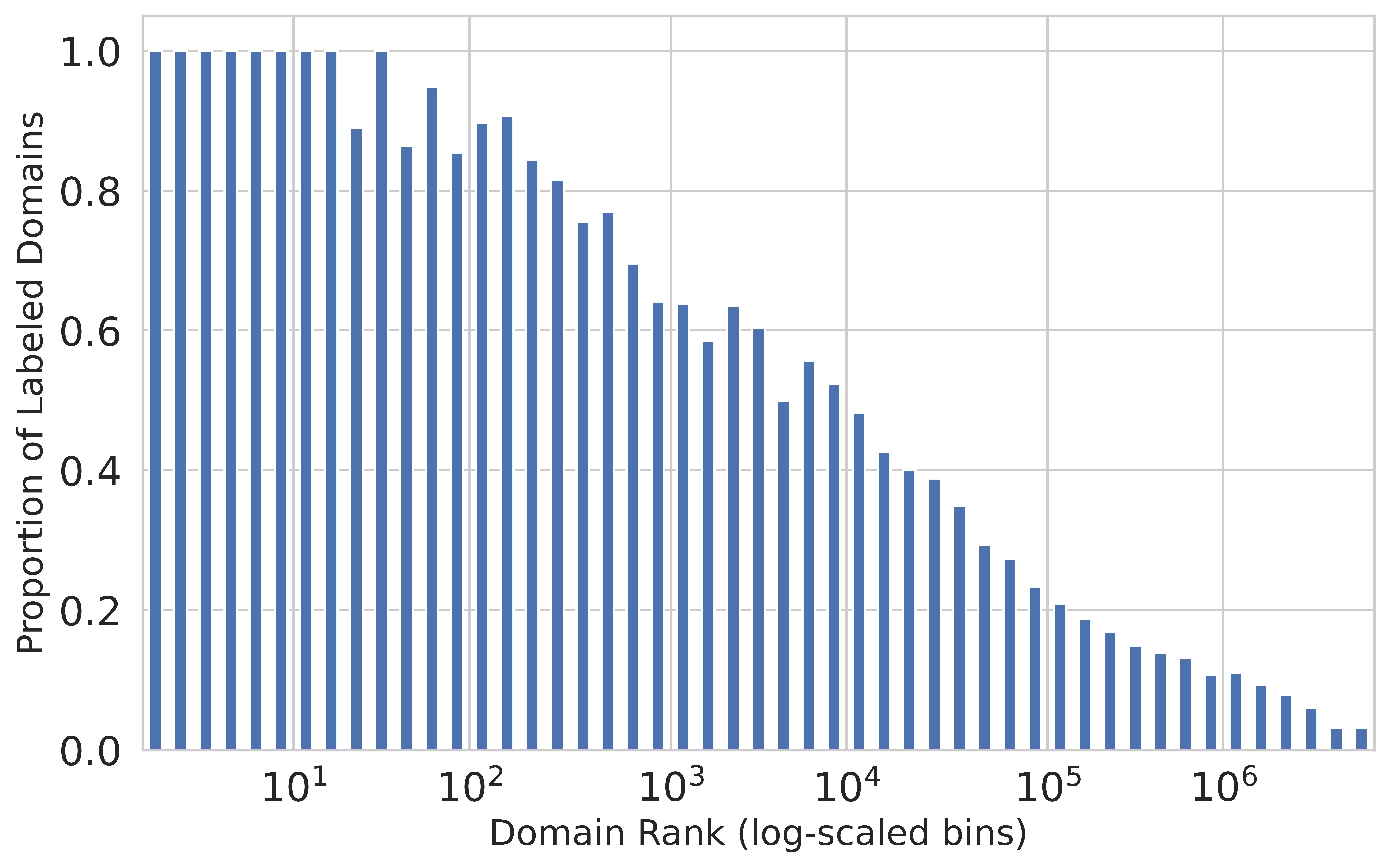 Figure 1. Labeling of content relative to popularity of domains, derived from telemetry. Chart shows logarithmic plot of domains versus proportion with labeling, with almost all of sites in the top 100 labeled but less popular sites having decreasing levels of coverage for each power of ten they're ranked in.