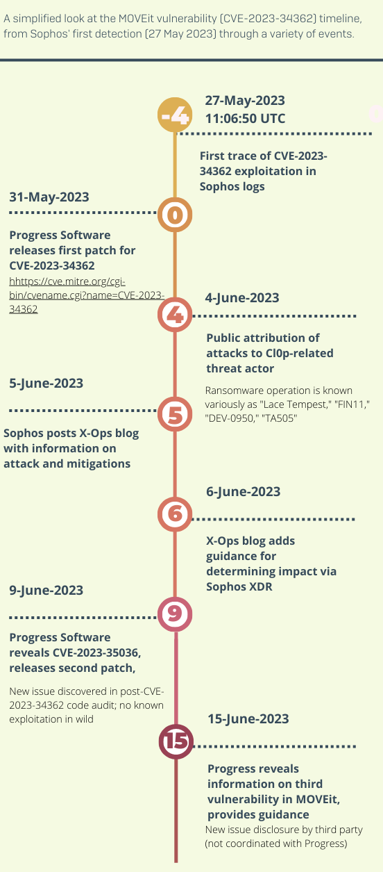 Una línea de tiempo vertical que muestra eventos significativos en el incidente de MOVEit desde el 27 de mayo de 2023 hasta el 15 de junio de 2023