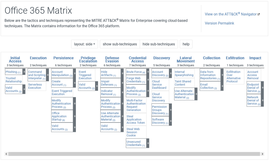 Figure 1: Microsoft 365’s modified ATT&CK matrix. Note that there are 11 categories instead of the full ATT&CK’s 14 (Reconnaissance, Resource Development, and Command and Control are not used), and that each category uses a subset of techniques in the MITRE’s full version of ATT&CK