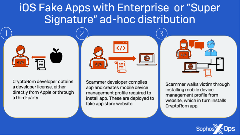 Figure 10: Abuse of enterprise and “super signature” app distribution by CryptoRom scams.