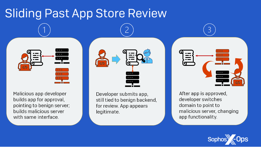 Figure 12: App store review evasion, as employed by CryptoRom scammers