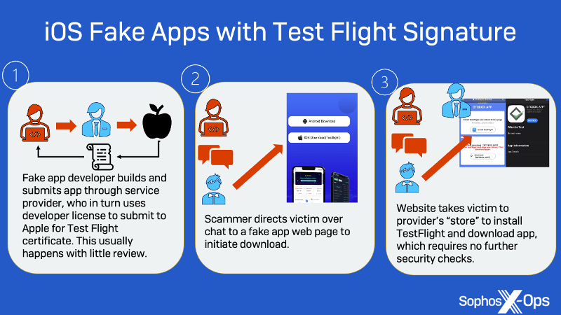 Chart: Figure 11: Abuse of Test Flight by CryptoRom scams