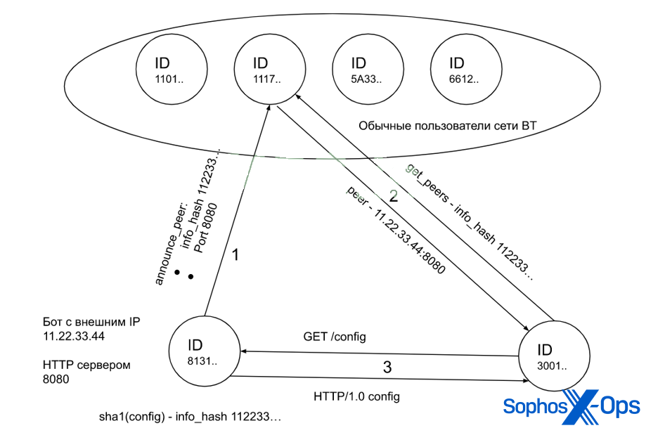 A diagram showing peer connections in a BitTorrent network