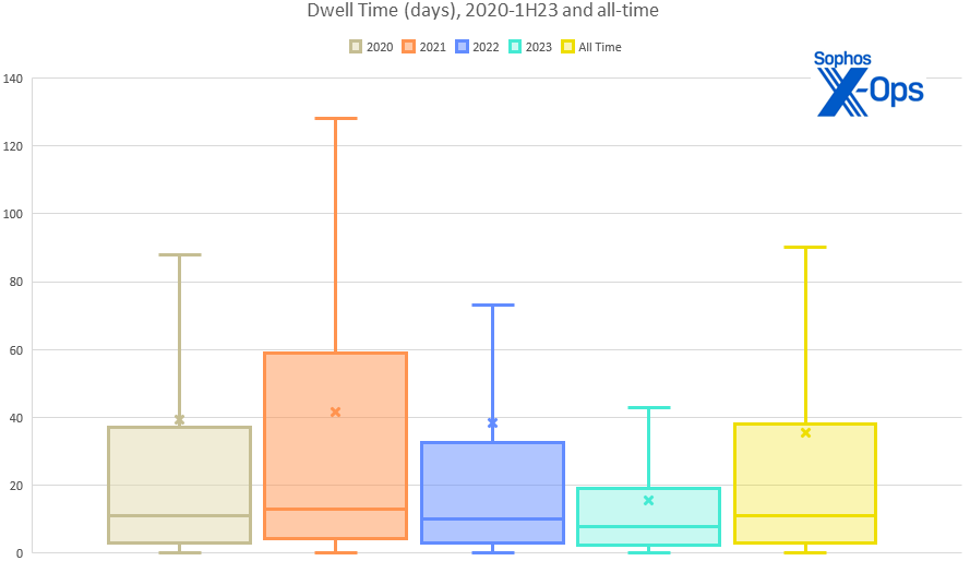 Bar-and-whisker graph showing dwell time numbers over the history of the Active Adversary Report