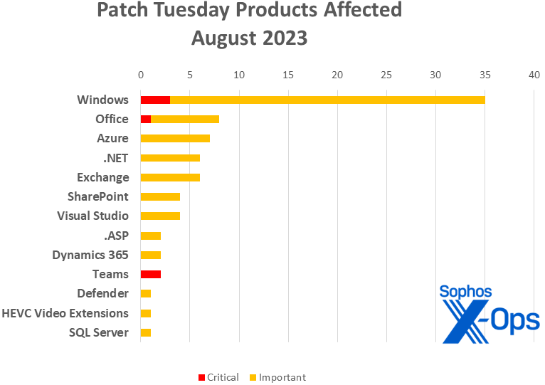 Another bar chart showing patch distribution by product family
