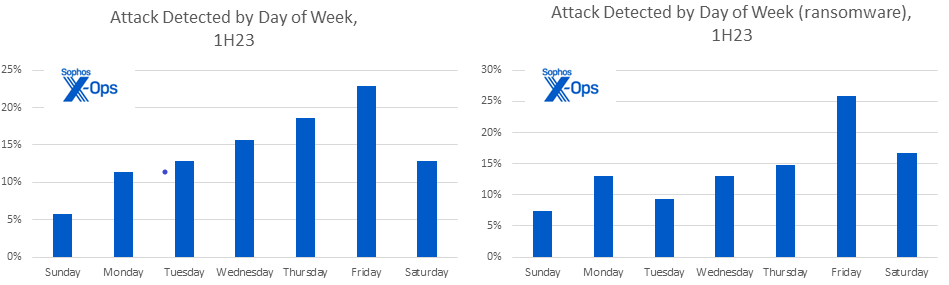Pair of bar charts showing attack detections by day of week for all attacks and for just ransomware; Friday the worst