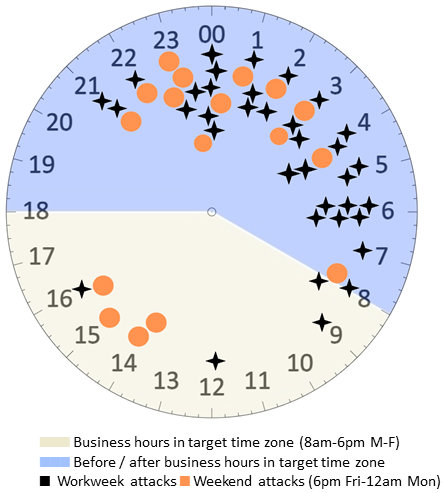 ランサムウェア攻撃の時間帯と曜日の分布を示す 24 時間の時計盤