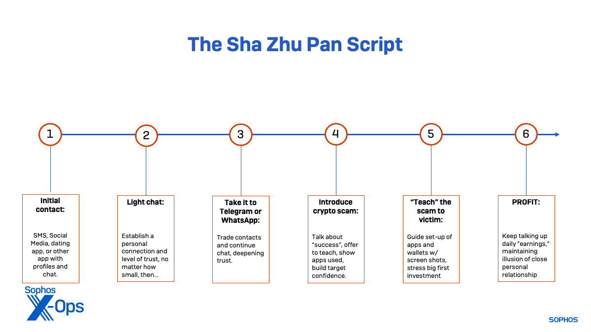 Figure 3: the typical flow of communications with the victim in a sha zhu pan style scam.