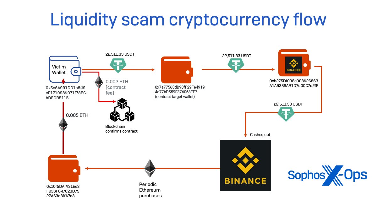Figure 21: The flow of cryptocurrency provided and taken by the scammers