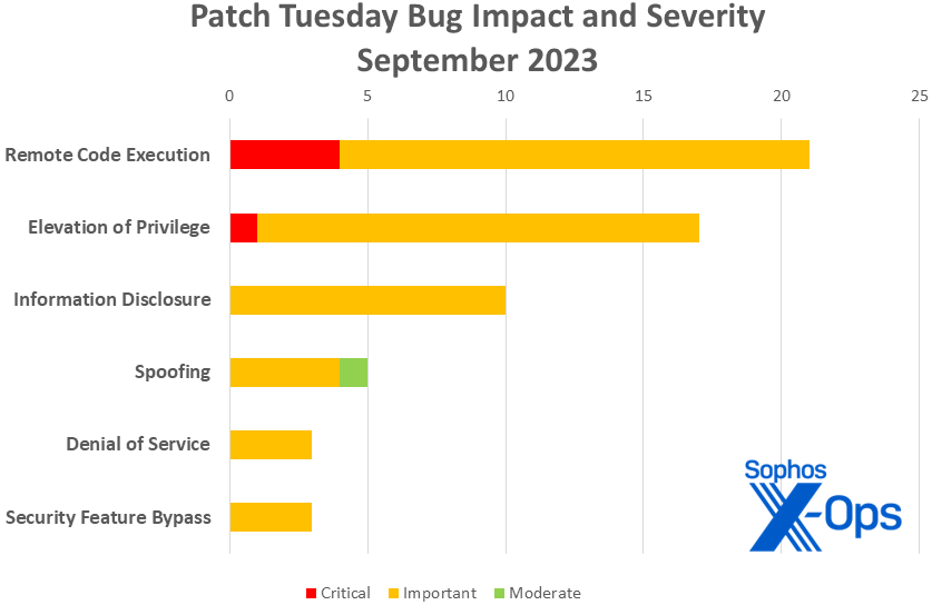 A bar chart showing the impact and severity of the September 2023 Microsoft patches, as covered in text