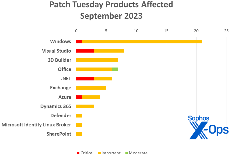 A bar chart showing the products affected by the September 2023 Microsoft patches, as covered in text