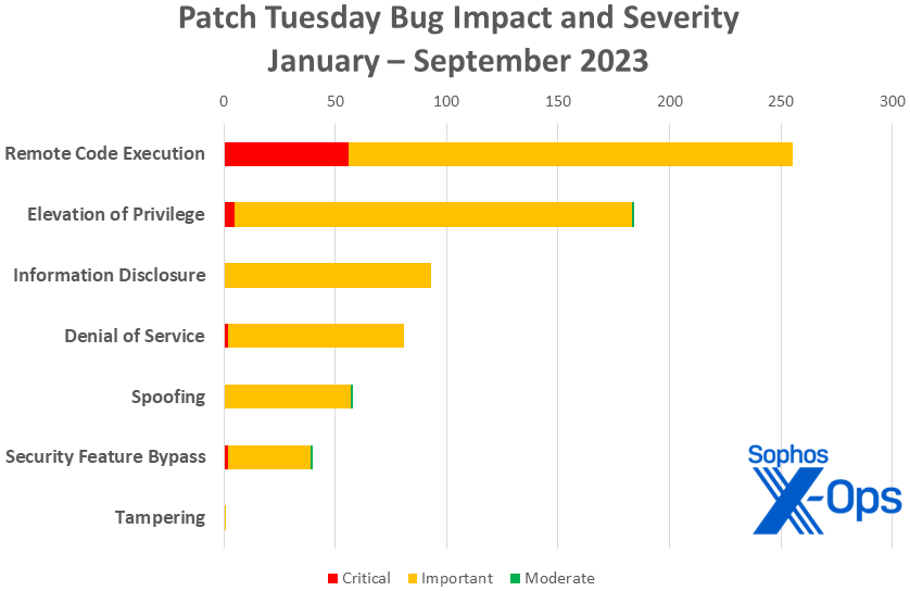 A bar chart showing the impact and severity of all Microsoft patches released in 2023 through 12 September