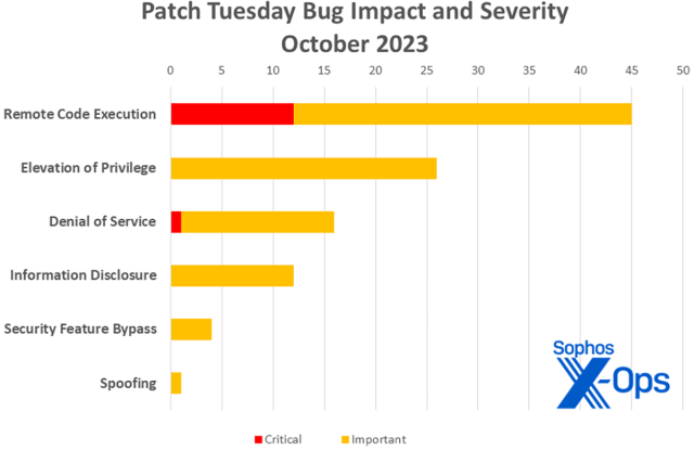 Patch Tuesday